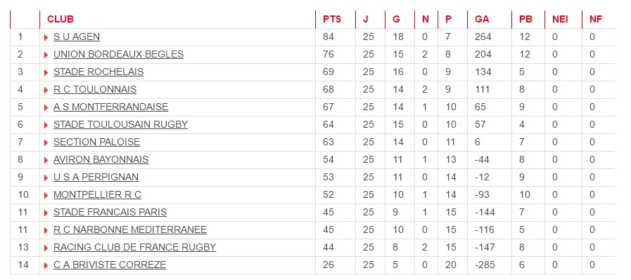 classement