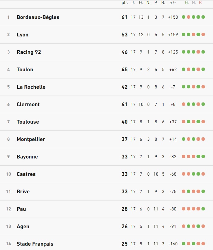 CLASSEMENT Toulon dans le top 4 du championnat à l’issue de la 17ème